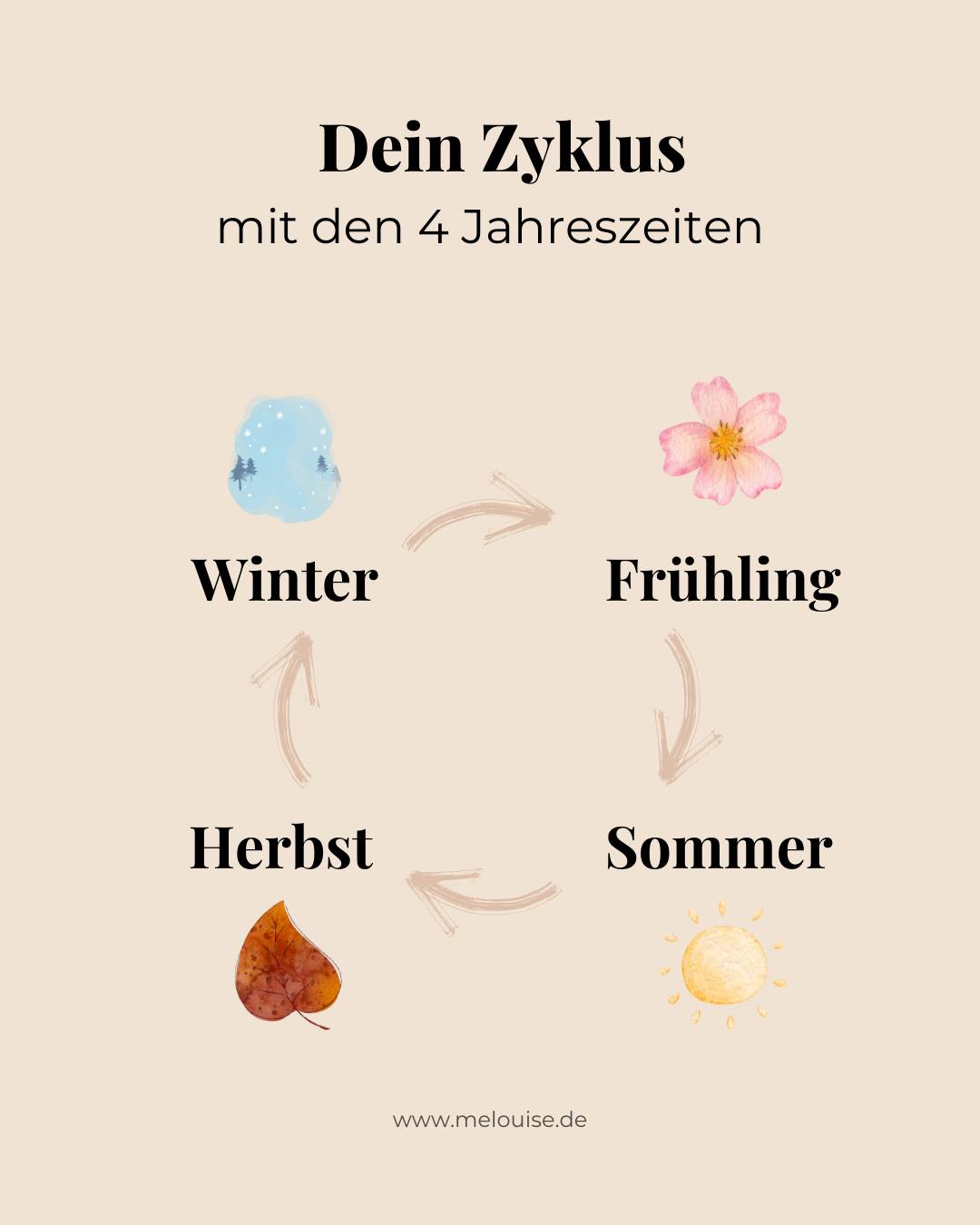 ✨ Dein Zyklus – deine inneren Jahreszeiten ✨
Wusstest du, dass dein weiblicher Zyklus wie die vier Jahreszeiten der Natur abläuft? 🌙🌸☀️🍂
Jede Phase bringt ihre eigene Energie, Stimmung und Einladung mit:
Winter: Rückzug & Ruhe – Zeit für dich allein, sanfte Bewegung, wenig Arbeit
Frühling: Energie & Neuanfang – Projekte planen, neue Dinge starten, leichte Bewegung
Sommer: Kreativität & Energie – höchste körperliche Energie, Entscheidungen treffen, sich zeigen
Herbst: Fokus & Reflexion – Energie nimmt ab, reflektieren, heilen, integrieren
Wenn wir diesen natürlichen Rhythmus verstehen und ihm Raum geben, hören wir auf, gegen uns selbst zu arbeiten und lernen, uns wirklich anzunehmen. 💛
🌿 Neugierig, wie du diese Phasen bewusst leben kannst?
Dann lies jetzt meinen Blogartikel dazu.
👉Den Link findest du in meiner Bio.
#weiblicherrhythmus #zyklusbewusstsein #achtsamleben #feinfühligefrauen #zykluswissen #natürlichleben #frauenzyklus #innerejahreszeiten