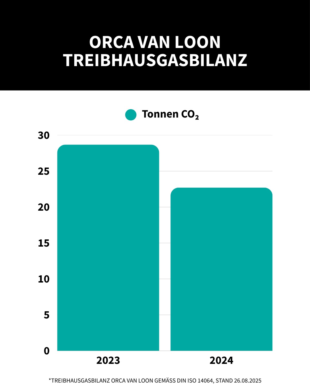 Gemeinsam mit unserem Partner Die Denkfabrik erfassen und analysieren wir seit 2023 jährlich unsere Treibhausgasemissionen. Von 2023 auf 2024 konnten wir unsere CO₂-Emissionen um 20,7 % senken, also rund 6 Tonnen CO₂ einsparen! Erreicht haben wir das unter anderem durch die Reduktion von Emissionen bei Geschäftsreisen und bei beschafften Waren. Aktuell entsteht unsere Bilanz für 2025 - wir sind gespannt, ob wir uns noch weiter verbessern konnten!
#orcavanloon #diedenkfabrik #nachhaltigkeit #footprint